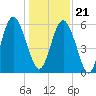 Fort Fremont tide chart for Thursday, December 21, 2023