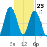 Fort Fremont tide chart for Saturday, December 23, 2023