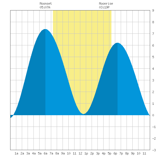 Fort Fremont tide chart for Sunday, December 24, 2023