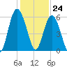 Fort Fremont tide chart for Sunday, December 24, 2023
