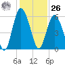 Fort Fremont tide chart for Tuesday, December 26, 2023