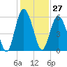 Fort Fremont tide chart for Wednesday, December 27, 2023
