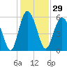 Fort Fremont tide chart for Friday, December 29, 2023