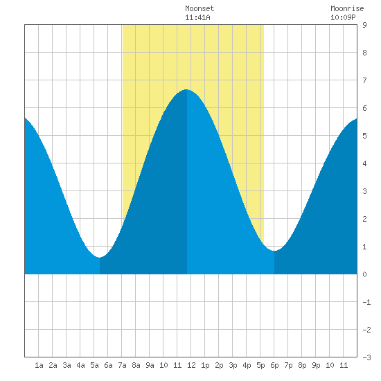 Fort Fremont tide chart for Saturday, December 2, 2023