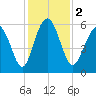 Fort Fremont tide chart for Saturday, December 2, 2023