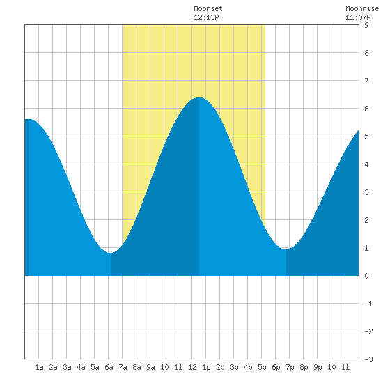 Fort Fremont tide chart for Sunday, December 3, 2023