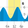 Fort Fremont tide chart for Wednesday, December 6, 2023