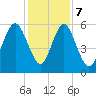 Fort Fremont tide chart for Thursday, December 7, 2023