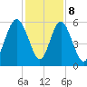 Fort Fremont tide chart for Friday, December 8, 2023