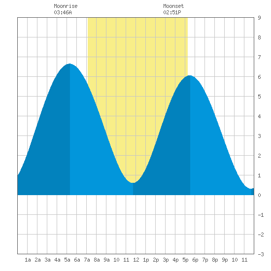 Fort Fremont tide chart for Saturday, December 9, 2023