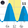 Fort Fremont tide chart for Thursday, January 11, 2024