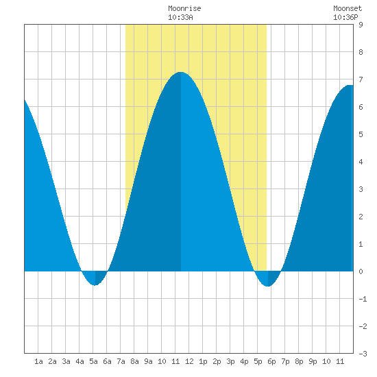 Fort Fremont tide chart for Monday, January 15, 2024