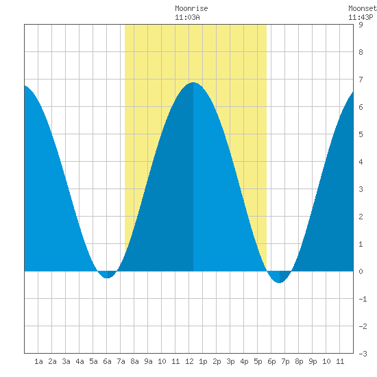 Fort Fremont tide chart for Tuesday, January 16, 2024