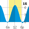 Fort Fremont tide chart for Tuesday, January 16, 2024