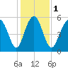 Fort Fremont tide chart for Monday, January 1, 2024