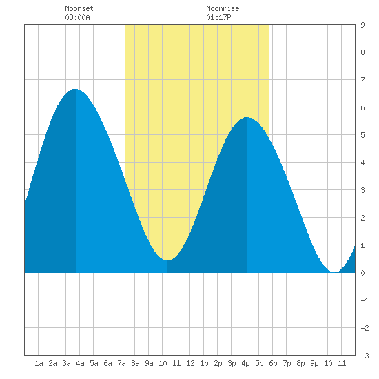 Fort Fremont tide chart for Saturday, January 20, 2024