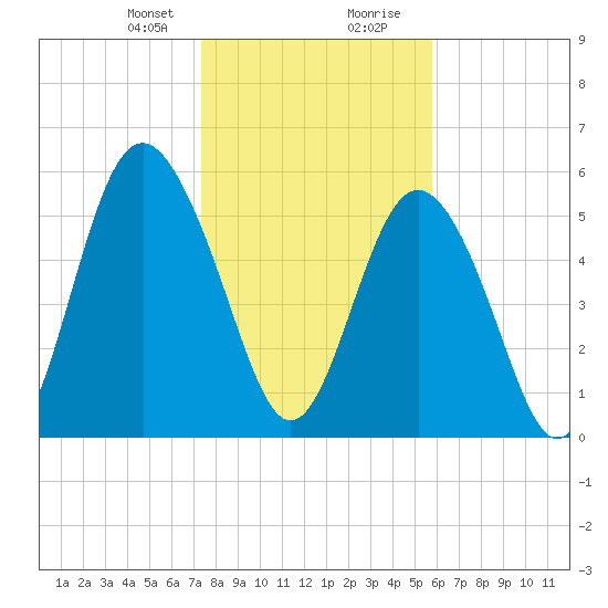 Fort Fremont tide chart for Sunday, January 21, 2024