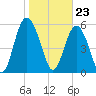 Fort Fremont tide chart for Tuesday, January 23, 2024
