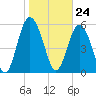 Fort Fremont tide chart for Wednesday, January 24, 2024