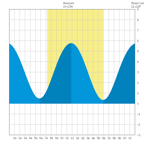Fort Fremont tide chart for Wednesday, January 31, 2024