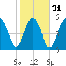 Fort Fremont tide chart for Wednesday, January 31, 2024