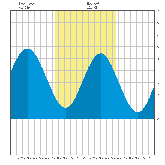 Fort Fremont tide chart for Friday, January 5, 2024