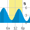 Fort Fremont tide chart for Friday, January 5, 2024