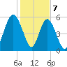 Fort Fremont tide chart for Sunday, January 7, 2024