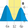 Fort Fremont tide chart for Monday, January 8, 2024