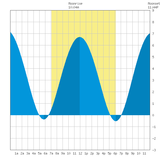 Fort Fremont tide chart for Wednesday, February 14, 2024