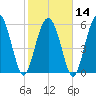Fort Fremont tide chart for Wednesday, February 14, 2024