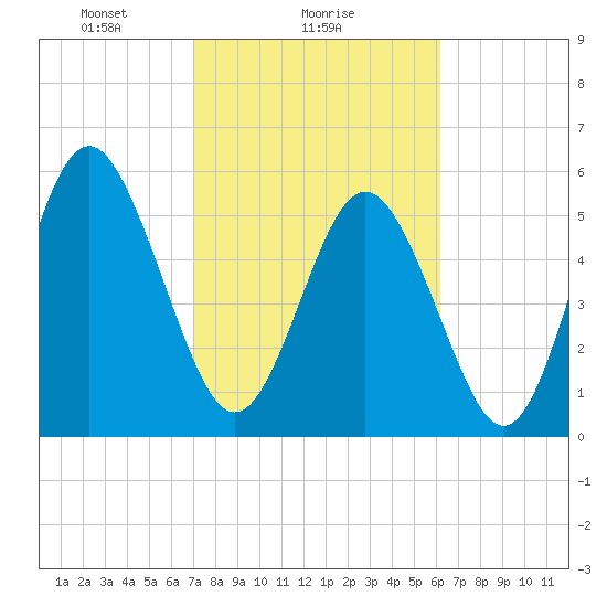 Fort Fremont tide chart for Saturday, February 17, 2024