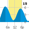 Fort Fremont tide chart for Monday, February 19, 2024