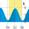 Fort Fremont tide chart for Thursday, February 1, 2024