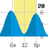 Fort Fremont tide chart for Tuesday, February 20, 2024