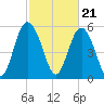 Fort Fremont tide chart for Wednesday, February 21, 2024