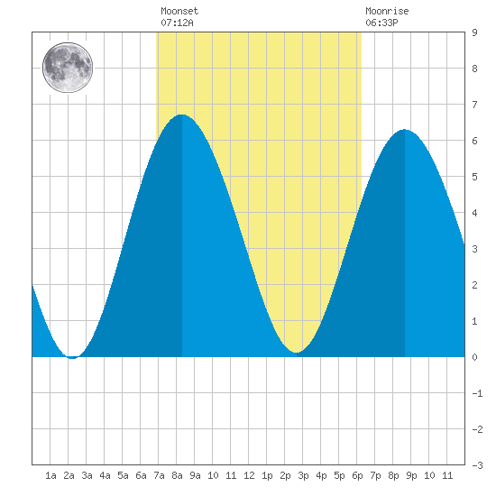 Fort Fremont tide chart for Saturday, February 24, 2024