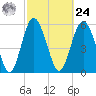 Fort Fremont tide chart for Saturday, February 24, 2024