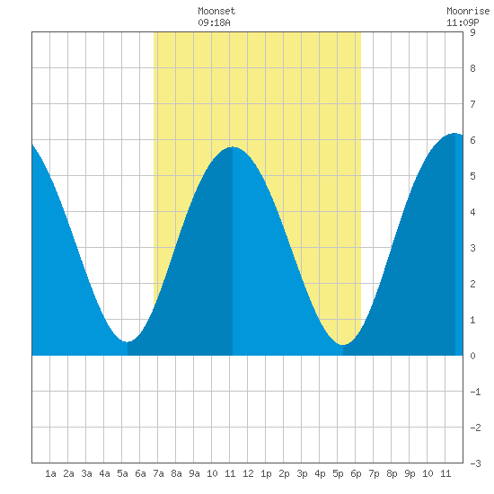 Fort Fremont tide chart for Thursday, February 29, 2024