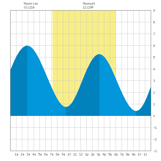 Fort Fremont tide chart for Sunday, February 4, 2024