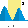 Fort Fremont tide chart for Monday, February 5, 2024