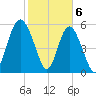 Fort Fremont tide chart for Tuesday, February 6, 2024