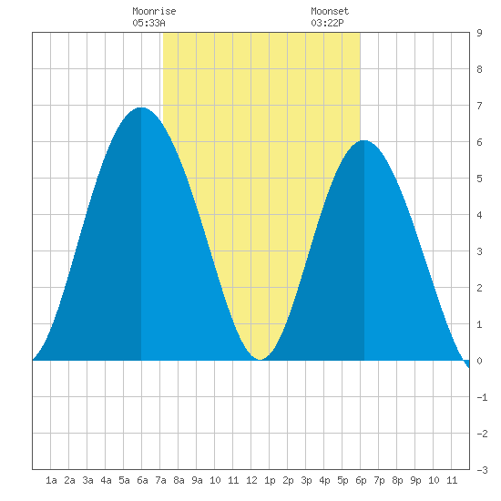 Fort Fremont tide chart for Wednesday, February 7, 2024