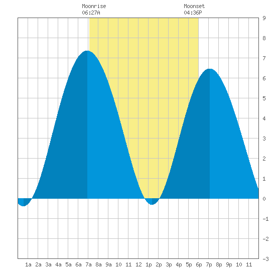 Fort Fremont tide chart for Thursday, February 8, 2024