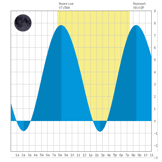 Fort Fremont tide chart for Sunday, March 10, 2024