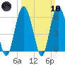 Fort Fremont tide chart for Sunday, March 10, 2024