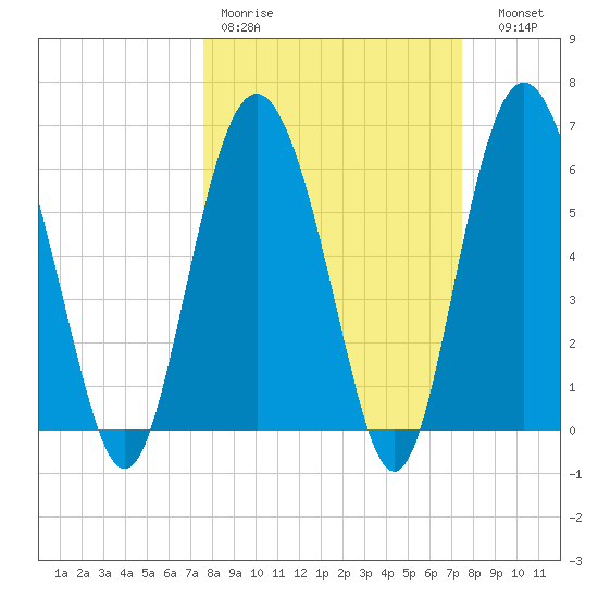 Fort Fremont tide chart for Monday, March 11, 2024