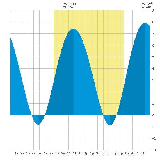 Fort Fremont tide chart for Tuesday, March 12, 2024