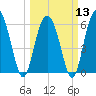 Fort Fremont tide chart for Wednesday, March 13, 2024