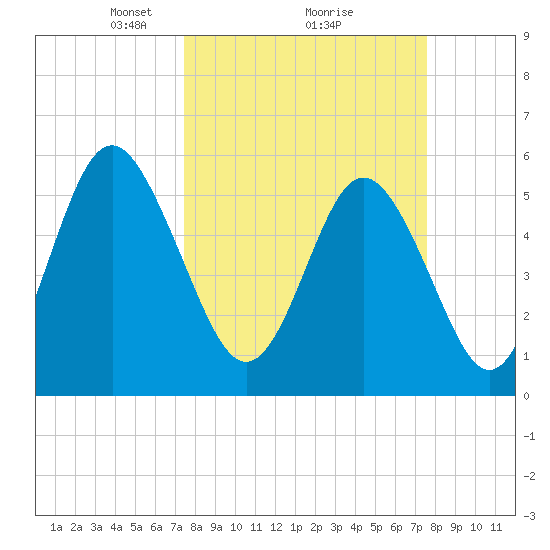 Fort Fremont tide chart for Monday, March 18, 2024